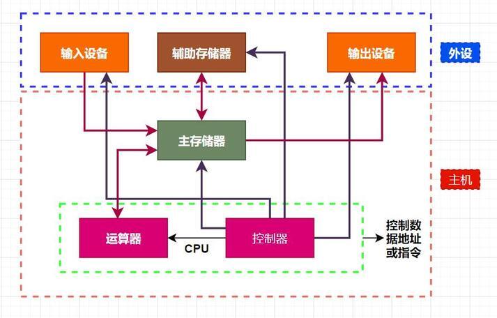 图解计算机结构与体系分类 计算机辅助设备的零售视角